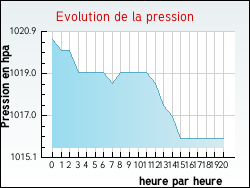 Evolution de la pression de la ville Jarrie