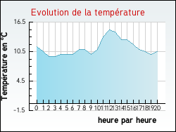 Evolution de la temp�rature de la ville de Jarville-la-Malgrange