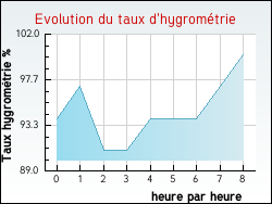 Evolution du taux d'hygrom�trie de la ville Jasseines