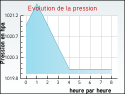 Evolution de la pression de la ville Jasseines