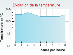 Evolution de la temp�rature de la ville de Jasseines