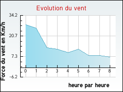 Evolution du vent de la ville Jasseines