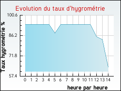 Evolution du taux d'hygromtrie de la ville Jau-Dignac-et-Loirac