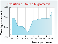 Evolution du taux d'hygrométrie de la ville Jau-Dignac-et-Loirac