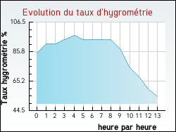 Evolution du taux d'hygrom�trie de la ville Jau-Dignac-et-Loirac