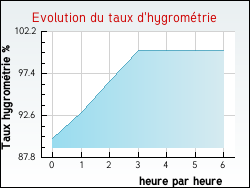 Evolution du taux d'hygrom�trie de la ville Jau-Dignac-et-Loirac
