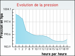 Evolution de la pression de la ville Jau-Dignac-et-Loirac