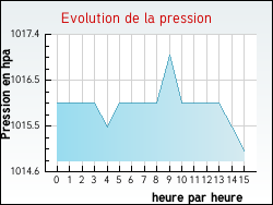 Evolution de la pression de la ville Jau-Dignac-et-Loirac