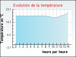 Evolution de la temprature de la ville de Jau-Dignac-et-Loirac