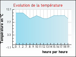 Evolution de la température de la ville de Jau-Dignac-et-Loirac