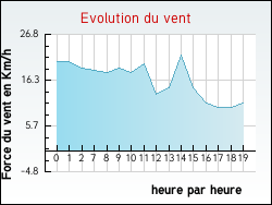 Evolution du vent de la ville Jau-Dignac-et-Loirac