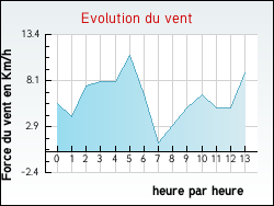 Evolution du vent de la ville Jau-Dignac-et-Loirac