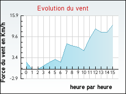 Evolution du vent de la ville Jau-Dignac-et-Loirac
