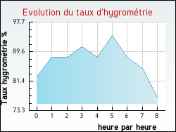 Evolution du taux d'hygrom�trie de la ville Jaucourt