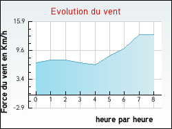 Evolution du vent de la ville Jaucourt