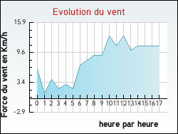 Evolution du vent de la ville Jaudrais