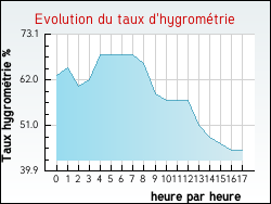 Evolution du taux d'hygromtrie de la ville Jaujac