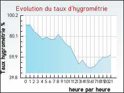 Evolution du taux d'hygromtrie de la ville Jaujac
