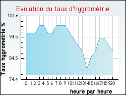 Evolution du taux d'hygromtrie de la ville Jaujac