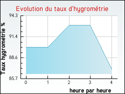 Evolution du taux d'hygrom�trie de la ville Jaujac