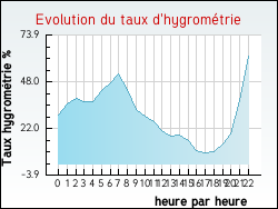 Evolution du taux d'hygrom�trie de la ville Jaujac