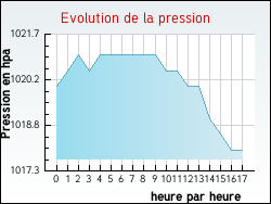 Evolution de la pression de la ville Jaujac