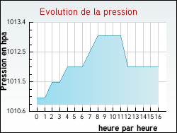 Evolution de la pression de la ville Jaujac