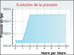 Evolution de la pression de la ville Jaujac
