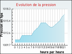 Evolution de la pression de la ville Jaujac