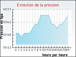 Evolution de la pression de la ville Jaujac