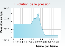 Evolution de la pression de la ville Jaujac