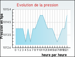 Evolution de la pression de la ville Jaujac