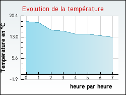 Evolution de la temprature de la ville de Jaujac