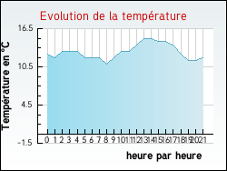 Evolution de la temprature de la ville de Jaujac