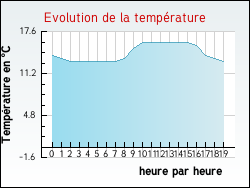 Evolution de la temprature de la ville de Jaujac