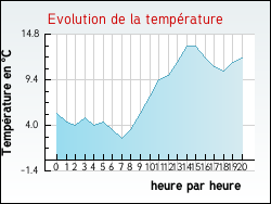 Evolution de la temprature de la ville de Jaujac