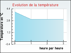 Evolution de la temp�rature de la ville de Jaujac