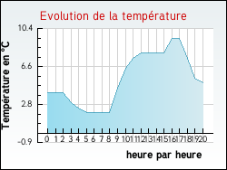 Evolution de la temp�rature de la ville de Jaujac