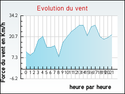 Evolution du vent de la ville Jaujac