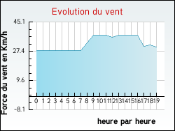 Evolution du vent de la ville Jaujac