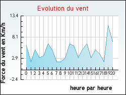 Evolution du vent de la ville Jaujac