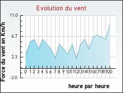 Evolution du vent de la ville Jaujac