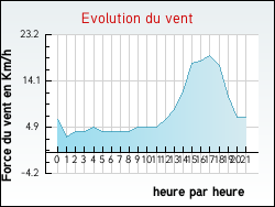 Evolution du vent de la ville Jaujac