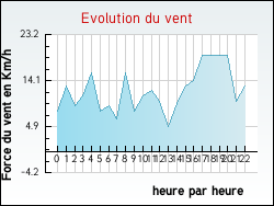 Evolution du vent de la ville Jaujac