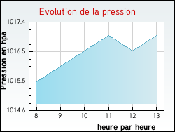 Evolution de la pression de la ville Jaulges