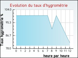 Evolution du taux d'hygrométrie de la ville Jaulnay