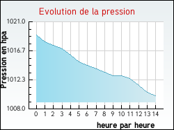 Evolution de la pression de la ville Jaulnay