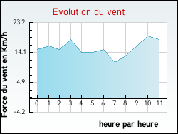 Evolution du vent de la ville Jaux