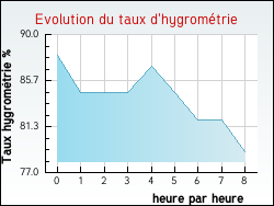 Evolution du taux d'hygromtrie de la ville Javerdat