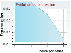 Evolution de la pression de la ville Javerdat